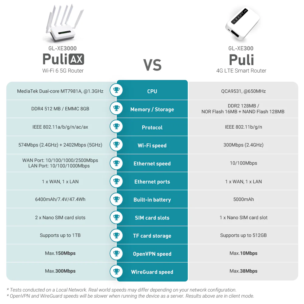 Puli AX (GL-XE3000) | Wi-Fi 6 5G Cellular Router with Battery - Image 8