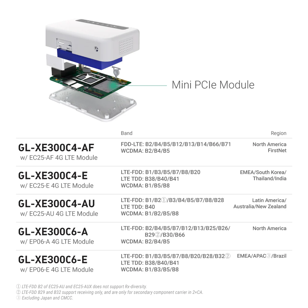 Puli (GL-XE300) 4G LTE Wireless Security Gateway - Image 3