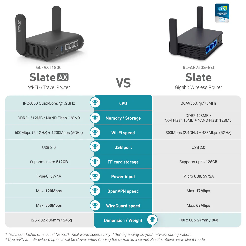 Slate AX (GL-AXT1800) Wi-Fi 6 Travel Router - Image 8