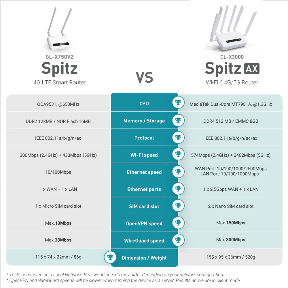 Spitz AX (GL-X3000) Wi-Fi 6 AX3000 | 5G NR | Dual-SIM failover | OpenWrt 21.02 | US+UK+EU+AU plug - Image 7